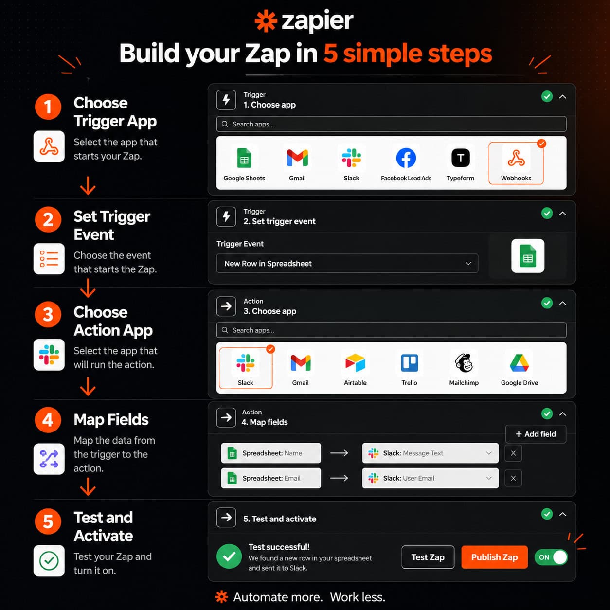 () step-by-step visual showing a Zapier Zap builder interface mockup with numbered steps 1 through 5 highlighted in