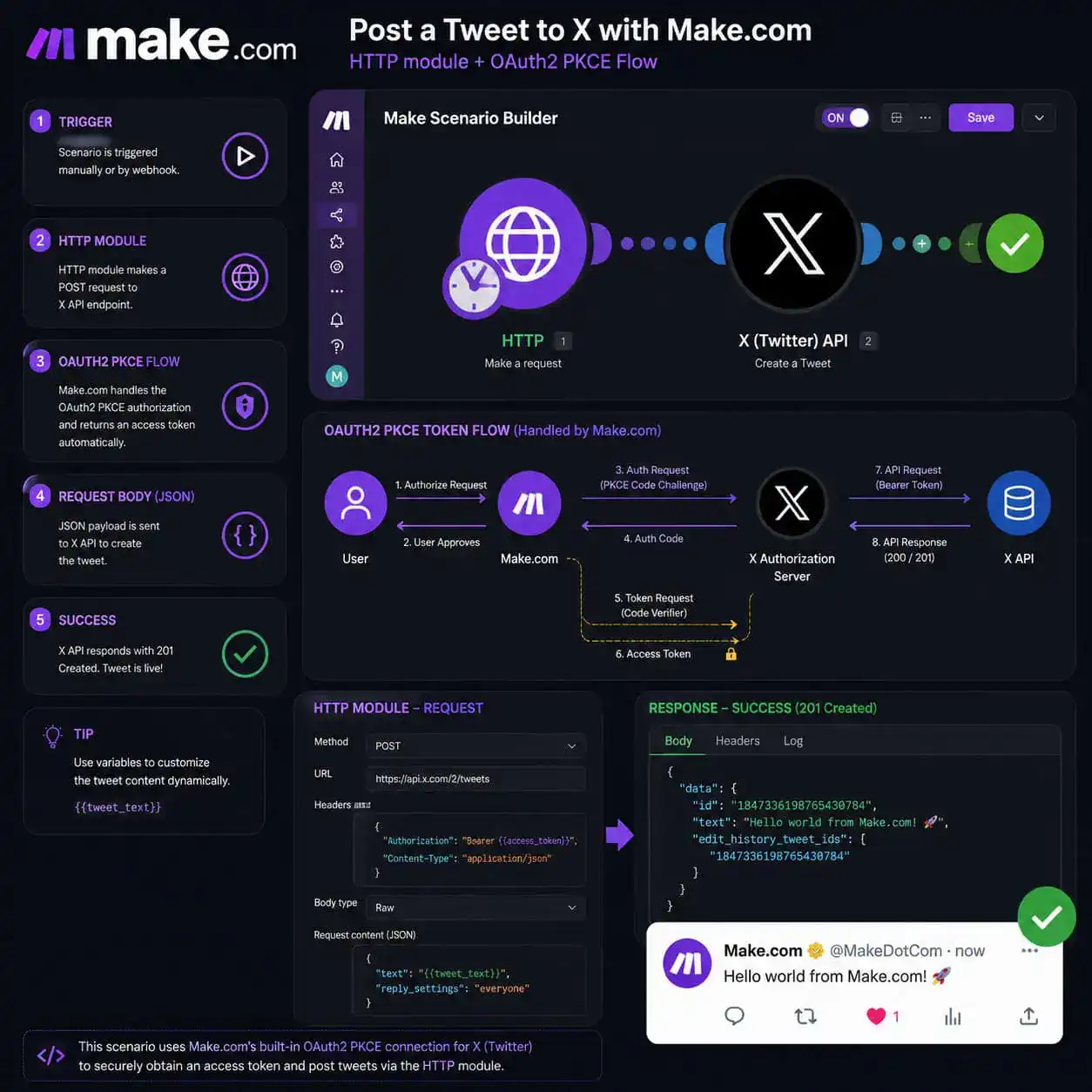 () step-by-step workflow diagram showing Make.com scenario builder interface with HTTP module connected to X API endpoint.