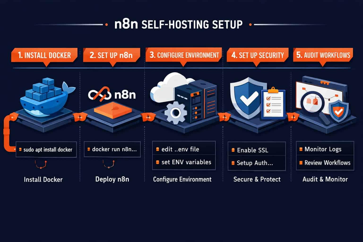 () step-by-step workflow diagram showing n8n self-hosting setup process with numbered steps 1 through 5 displayed as