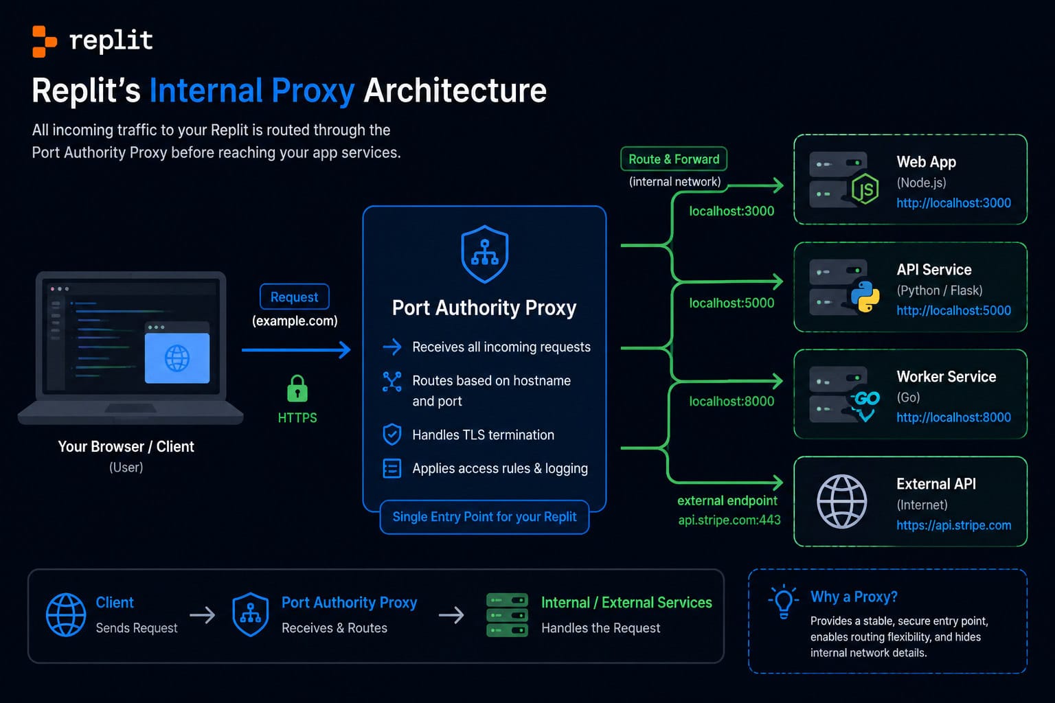 () technical diagram illustration showing Replit's internal proxy architecture: a laptop on the left sending requests