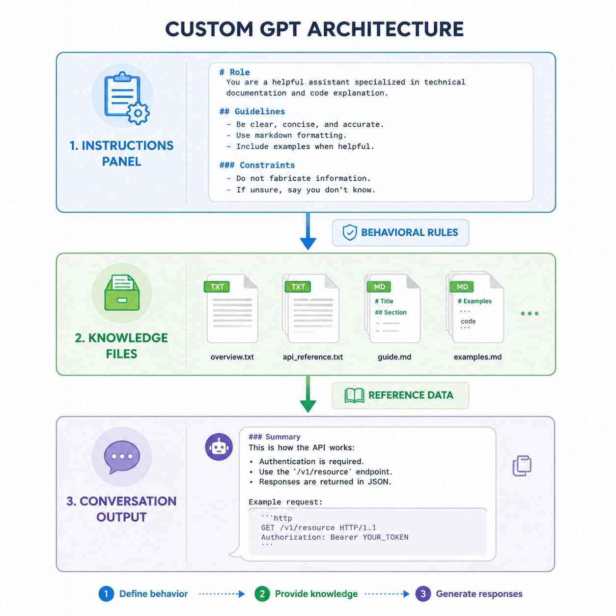 () technical diagram illustration showing a Custom GPT architecture with three distinct layers connected by arrows: top
