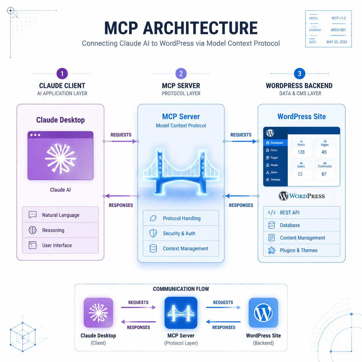 () technical diagram illustration showing the MCP (Model Context Protocol) architecture connecting Claude AI to a WordPress