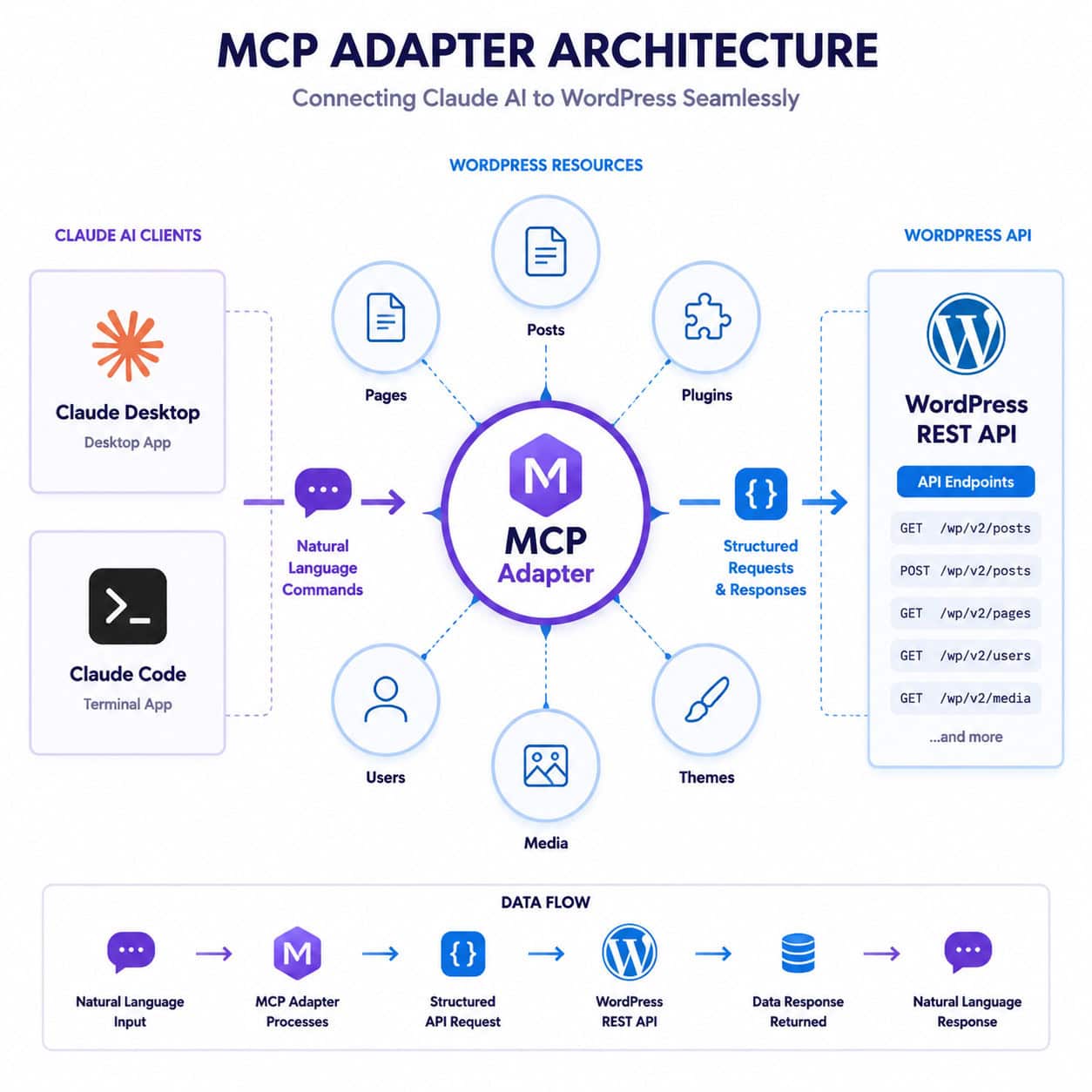 () technical diagram illustration showing the MCP adapter architecture connecting Claude AI to WordPress. Central hub