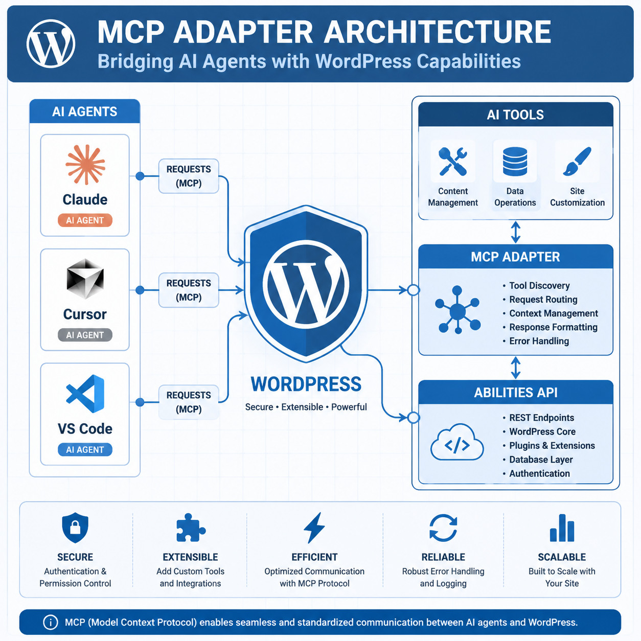 () technical diagram illustration showing the MCP adapter architecture for WordPress. Central WordPress shield logo