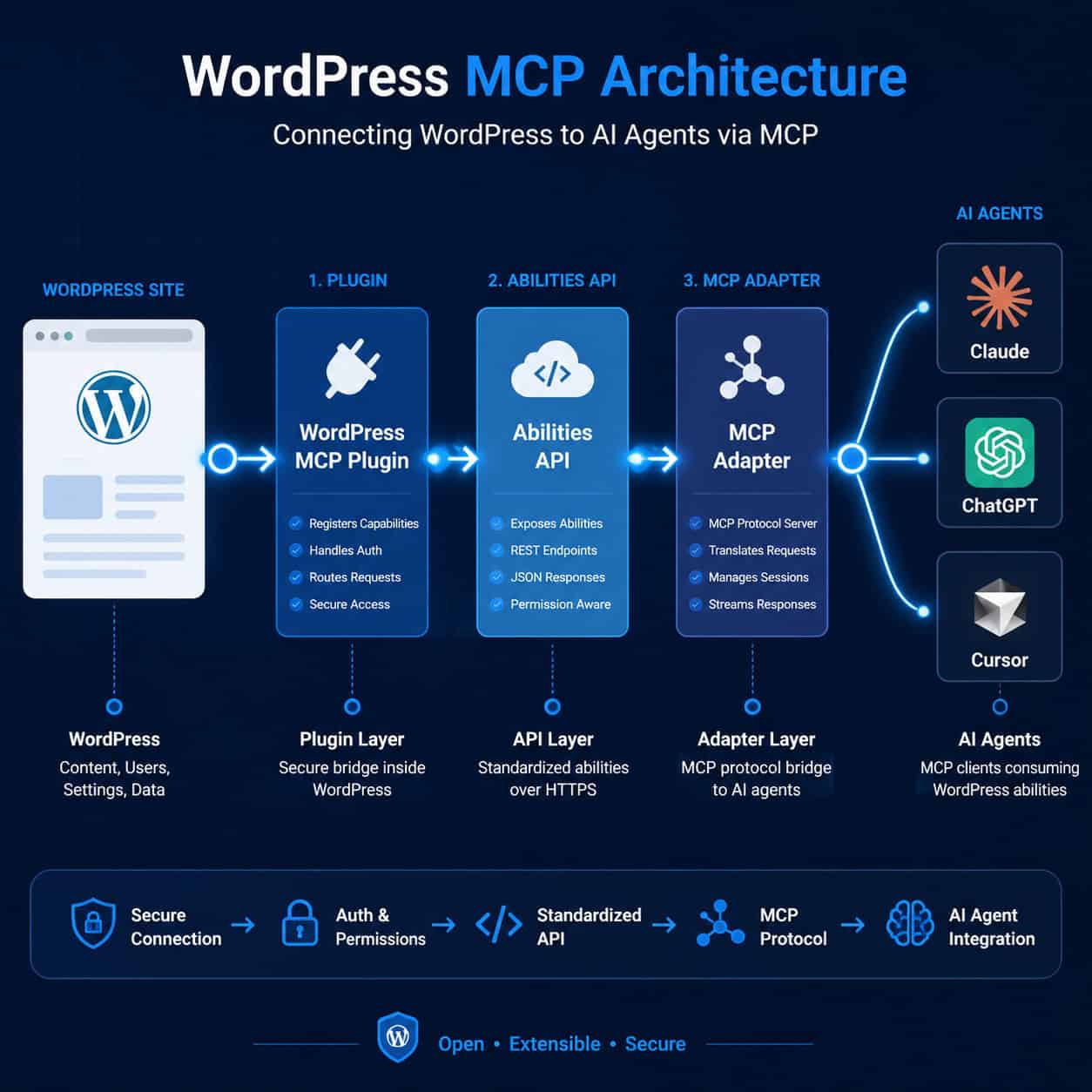 () technical diagram illustration showing the WordPress MCP architecture flow: a WordPress site icon on the left connected