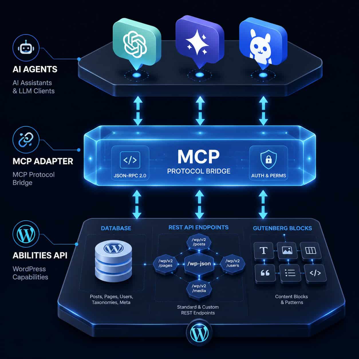 () technical diagram illustration showing the WordPress MCP architecture stack. At the top layer, AI assistant icons (chat