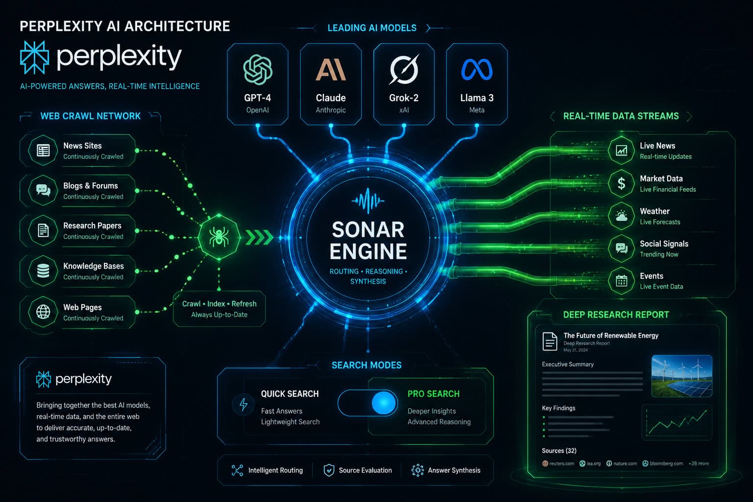 () technical diagram showing Perplexity AI architecture: central hub labeled 'Sonar Engine' with radiating connections to