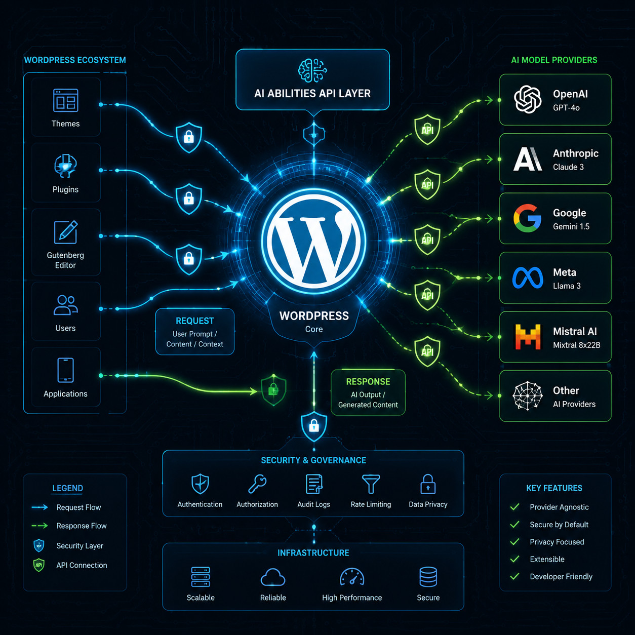 () technical diagram showing the WordPress AI Abilities API architecture: a central WordPress logo hub connected to external