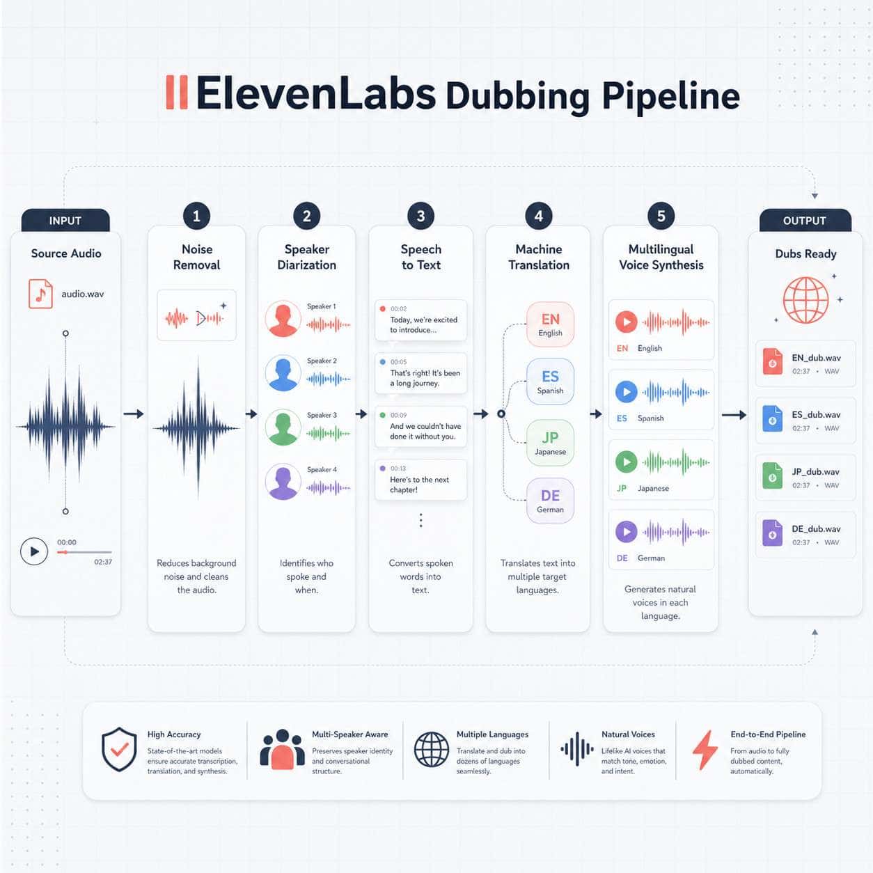 () technical illustration showing the ElevenLabs dubbing pipeline as a visual flowchart: audio input on the left passes