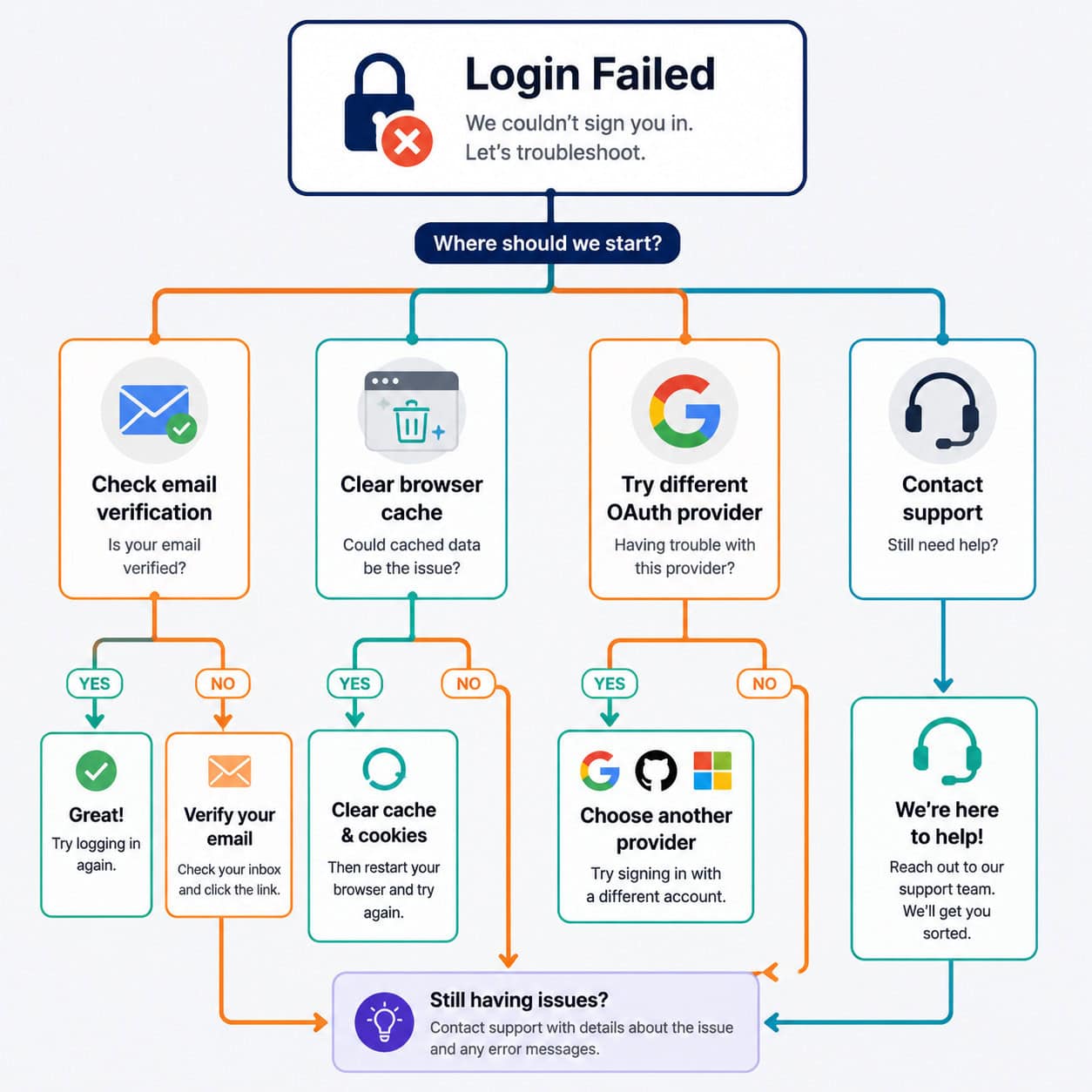 () troubleshooting flowchart illustration for Base44 login issues: a decision tree starting from 'Login Failed' at top,