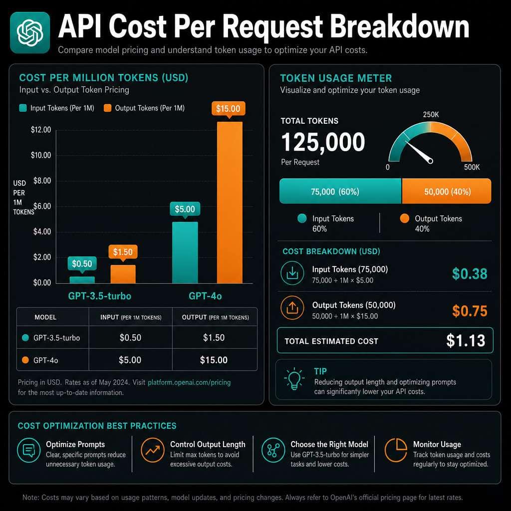 How Much Does the ChatGPT API Actually Cost Per Request