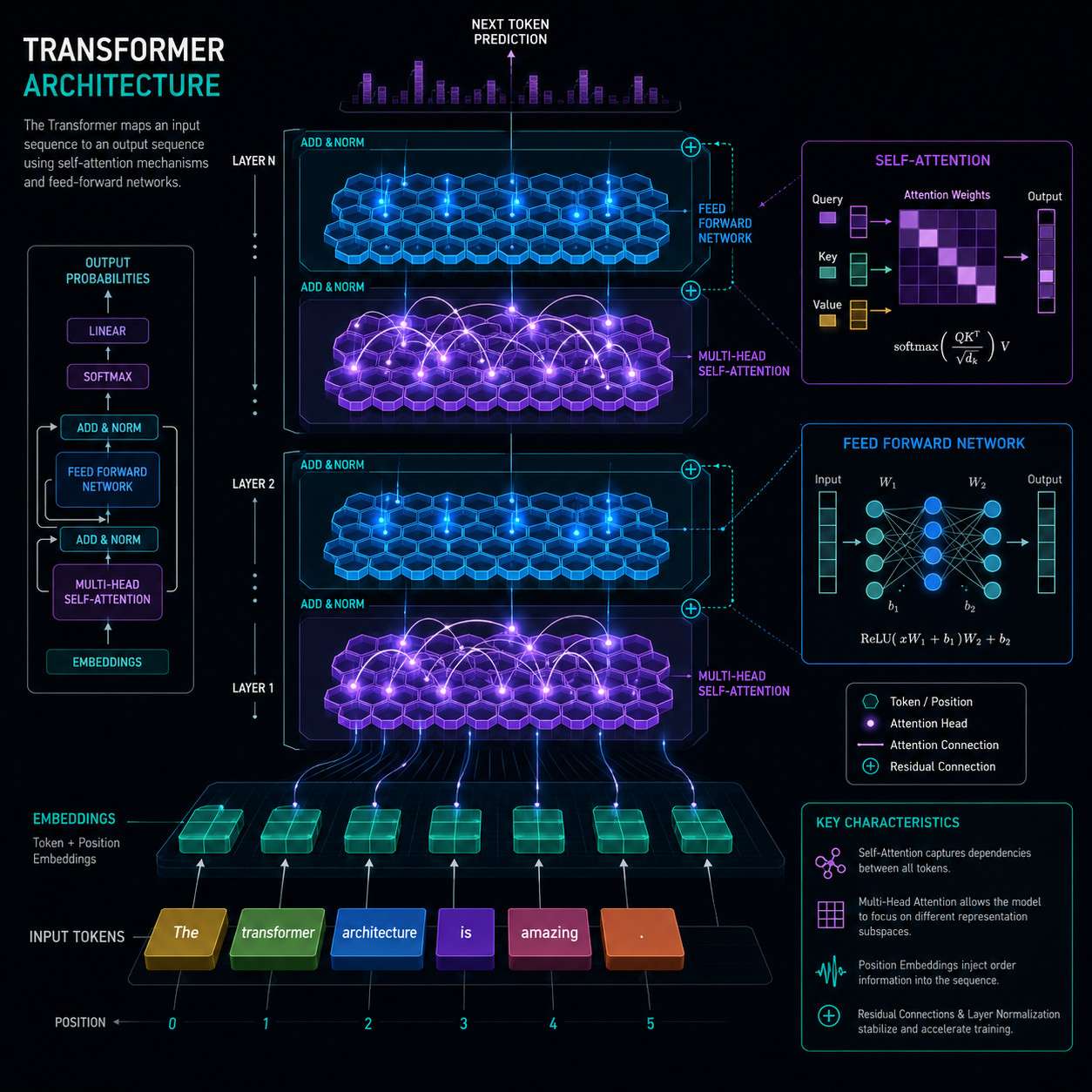 How Transformer Models Like GPT Actually Understand Language